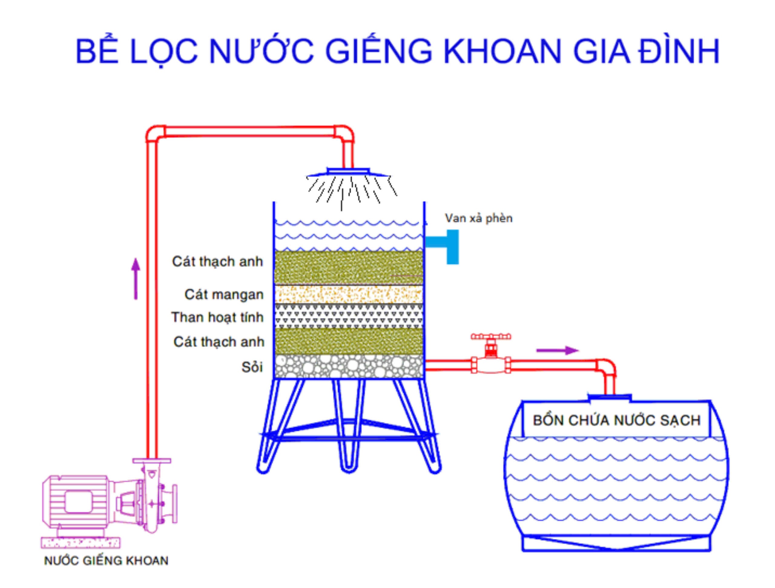 Hướng dẫn làm hệ thống xử lý nước phèn